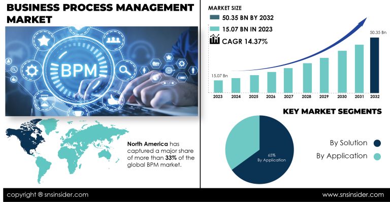 Business Process Management Market Report