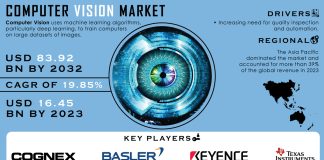 Computer Vision Market Report