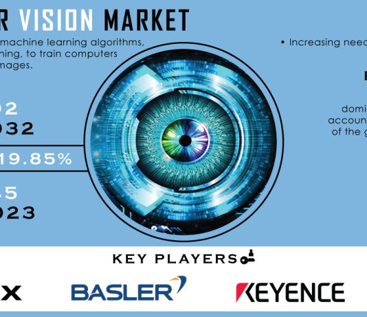 Computer Vision Market Report