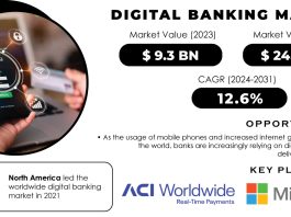 Digital Banking Market Report