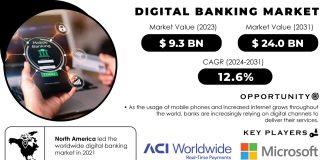 Digital Banking Market Report