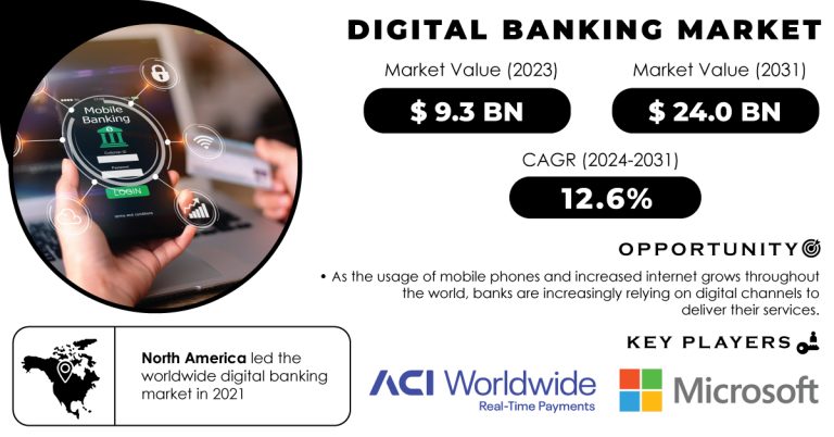 Digital Banking Market Report