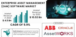 Enterprise Asset Management Software Market Report