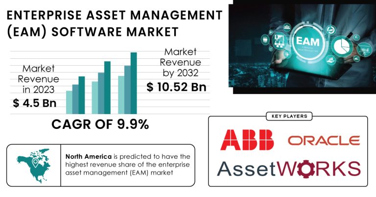 Enterprise Asset Management Software Market Report