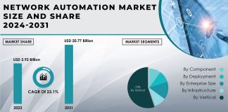 Network Automation Market Report