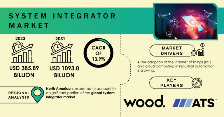 System Integrator Market Report