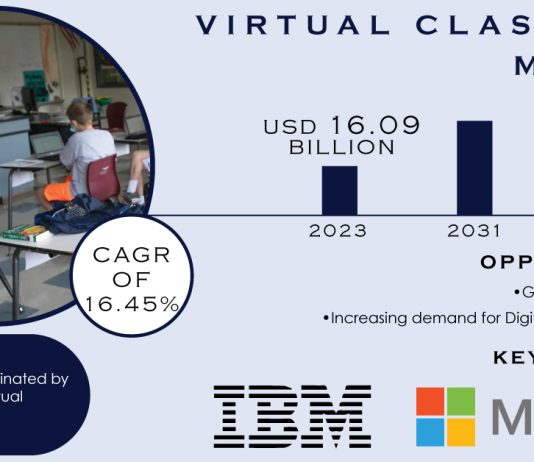 Virtual Classroom Market Report