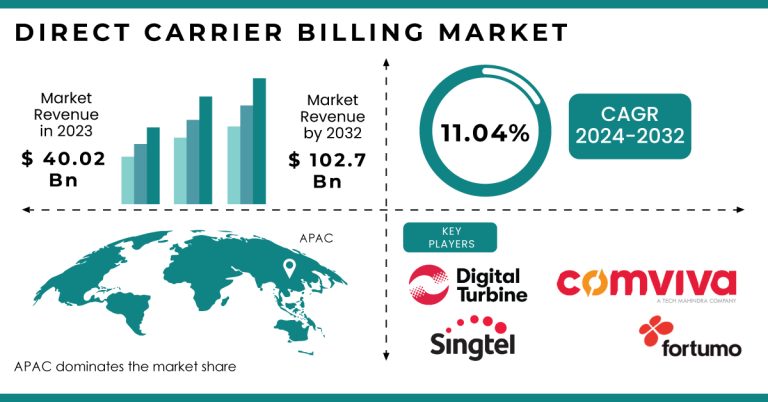 Direct Carrier Billing Market Report